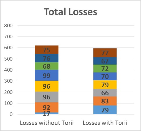Total Losses by Year