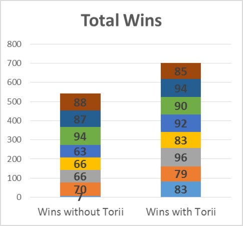 Total Wins by Year
